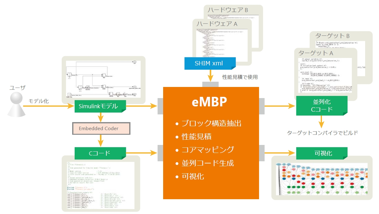 並列処理ソフトウェアの課題と対策技術